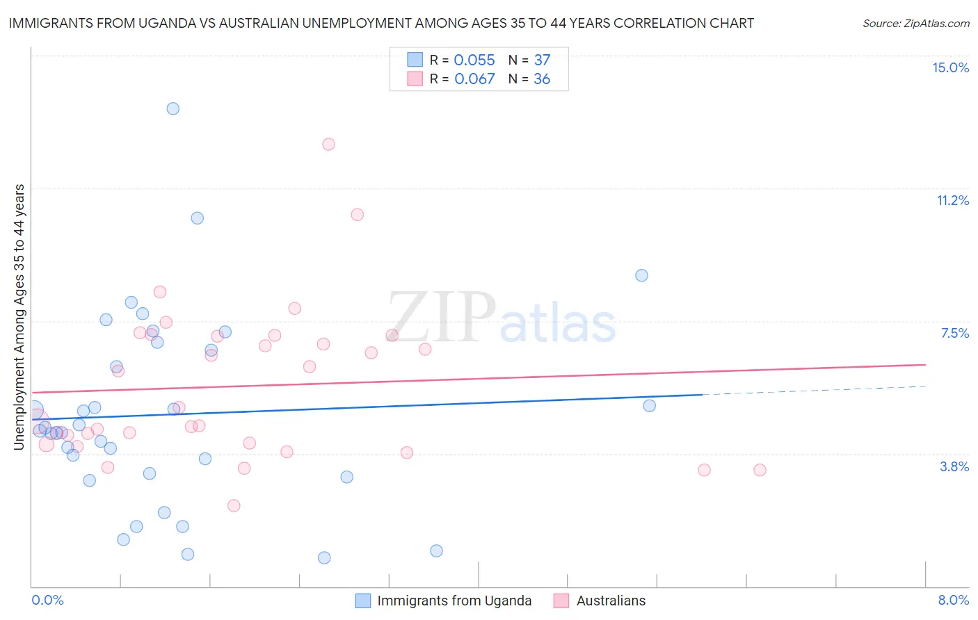 Immigrants from Uganda vs Australian Unemployment Among Ages 35 to 44 years