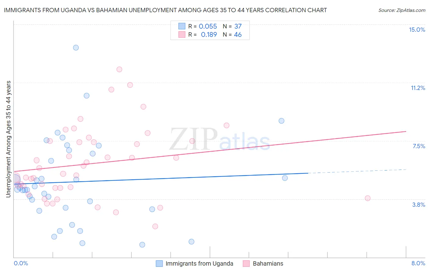 Immigrants from Uganda vs Bahamian Unemployment Among Ages 35 to 44 years