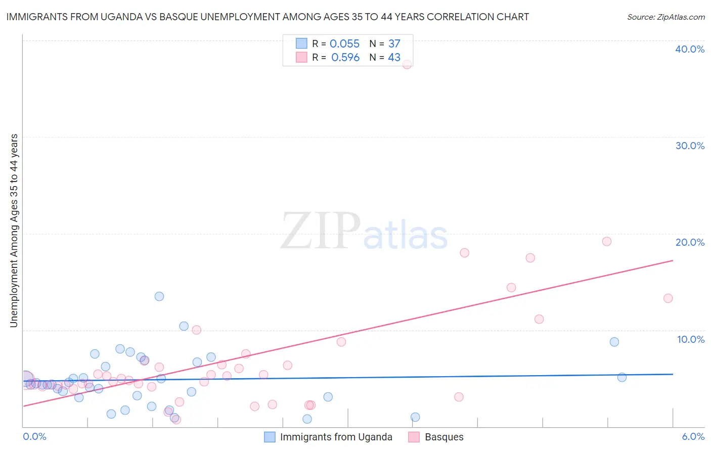 Immigrants from Uganda vs Basque Unemployment Among Ages 35 to 44 years