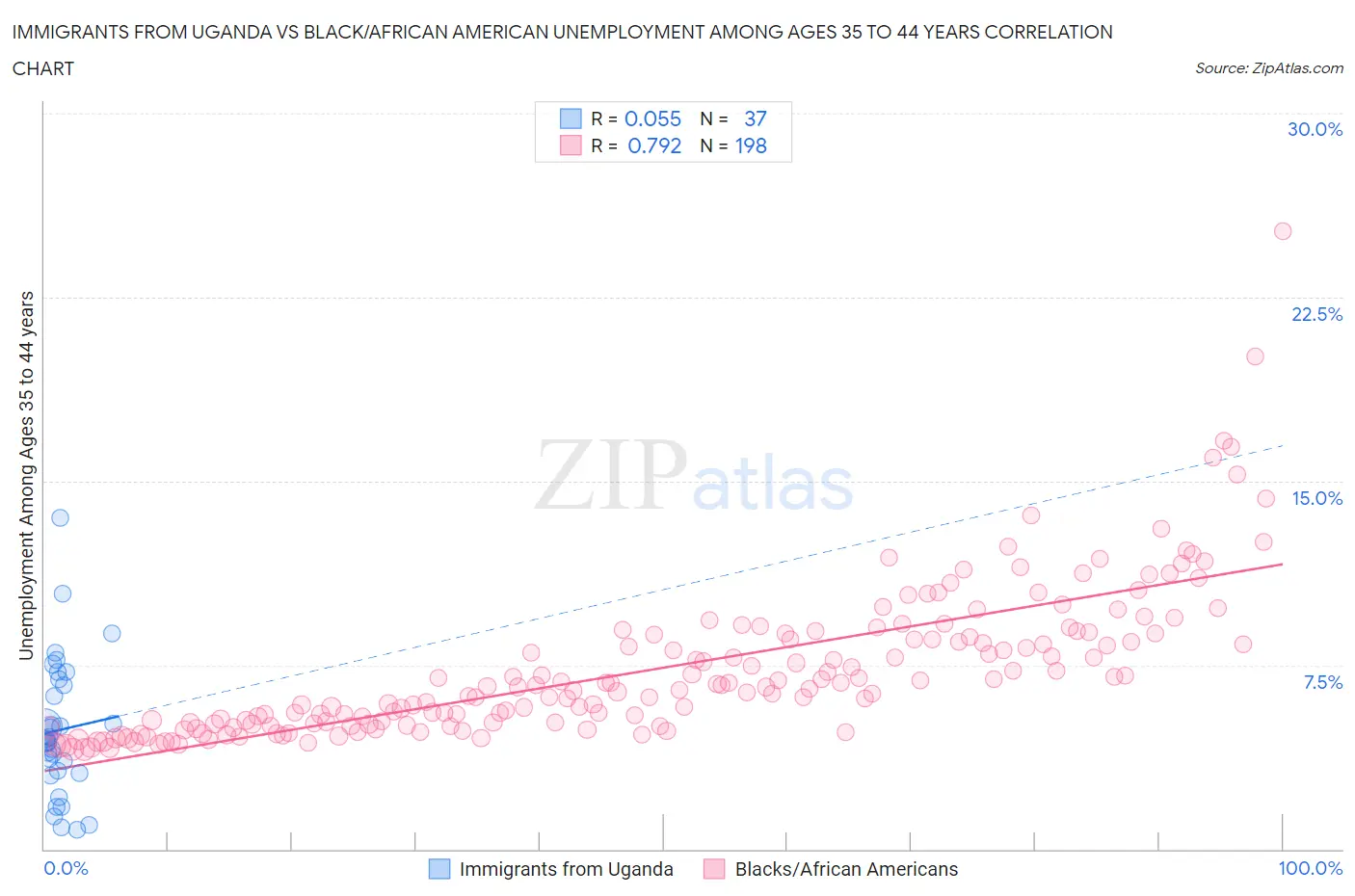 Immigrants from Uganda vs Black/African American Unemployment Among Ages 35 to 44 years