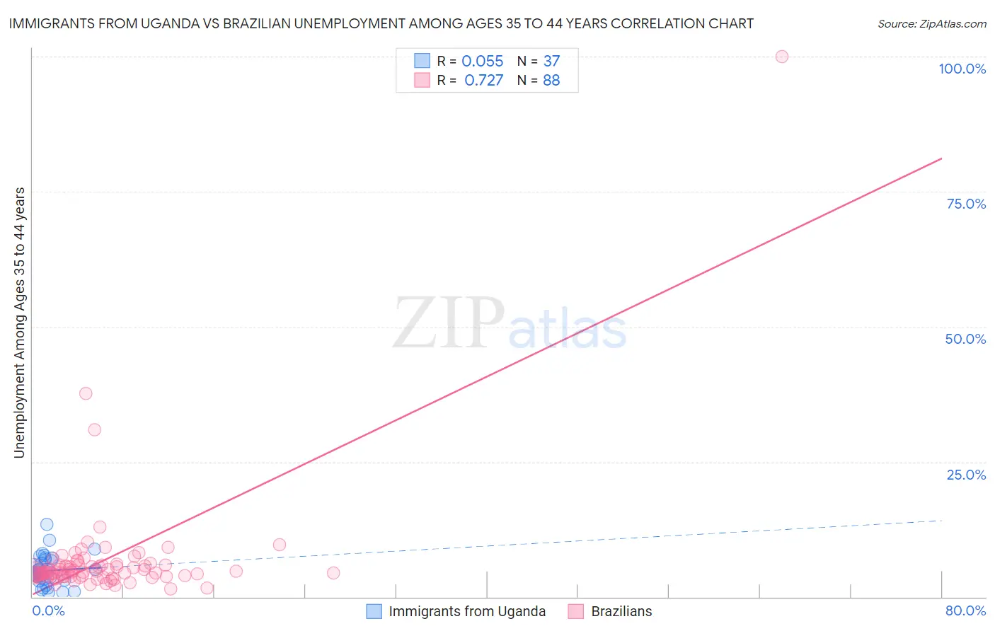 Immigrants from Uganda vs Brazilian Unemployment Among Ages 35 to 44 years