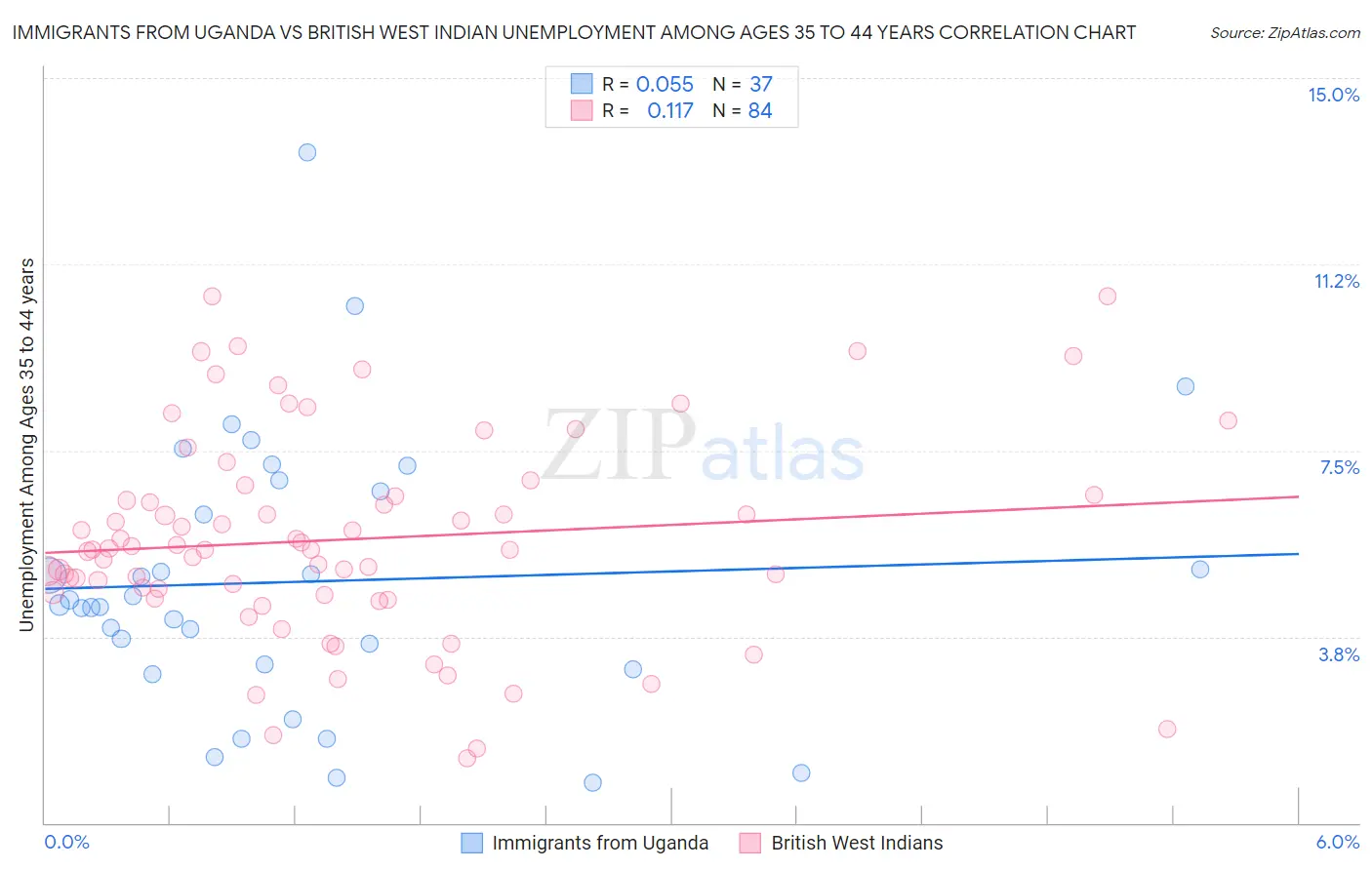 Immigrants from Uganda vs British West Indian Unemployment Among Ages 35 to 44 years