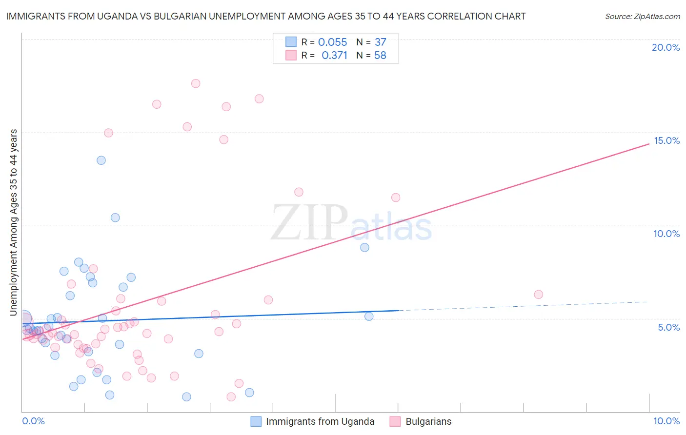 Immigrants from Uganda vs Bulgarian Unemployment Among Ages 35 to 44 years