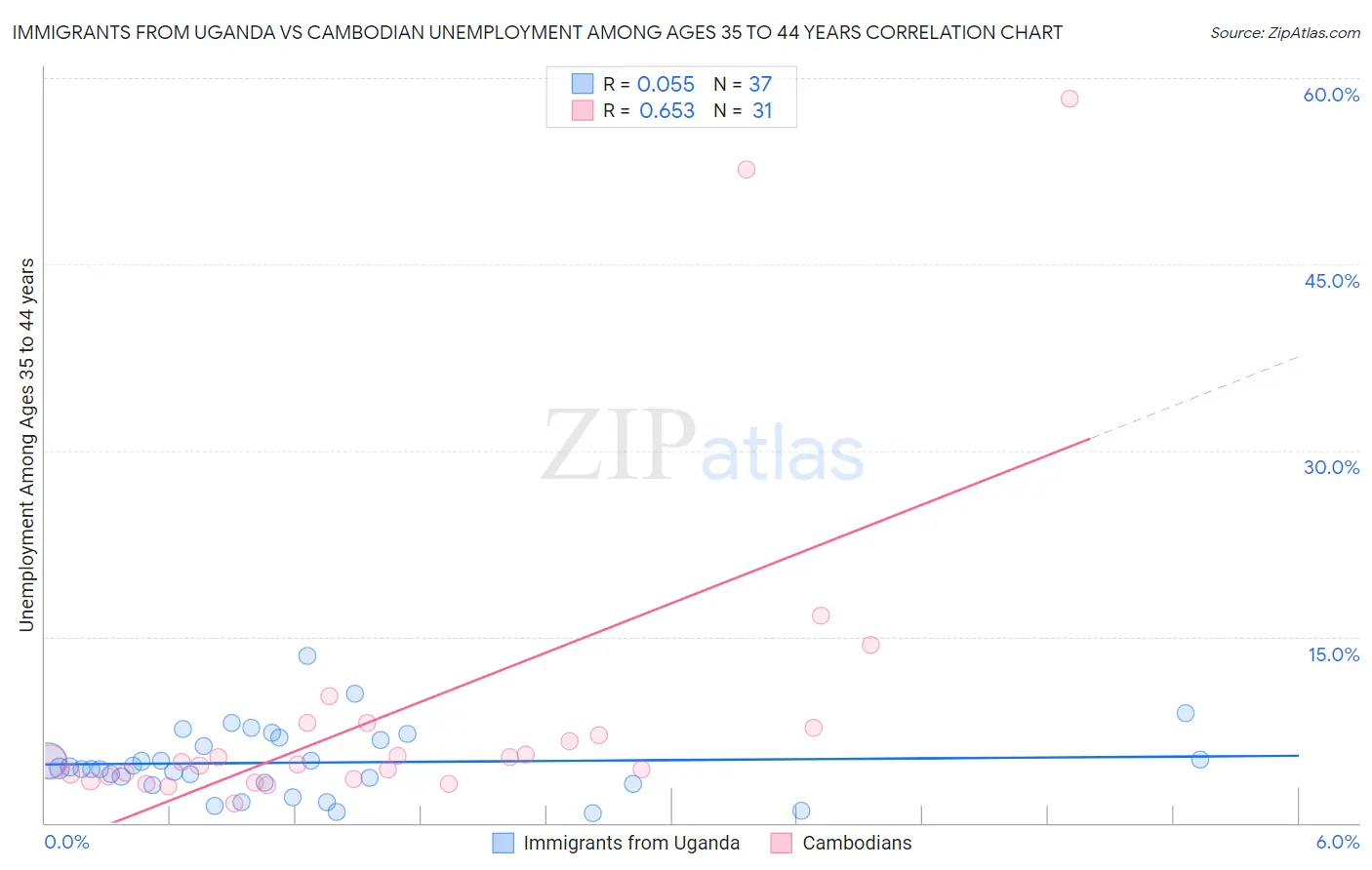 Immigrants from Uganda vs Cambodian Unemployment Among Ages 35 to 44 years