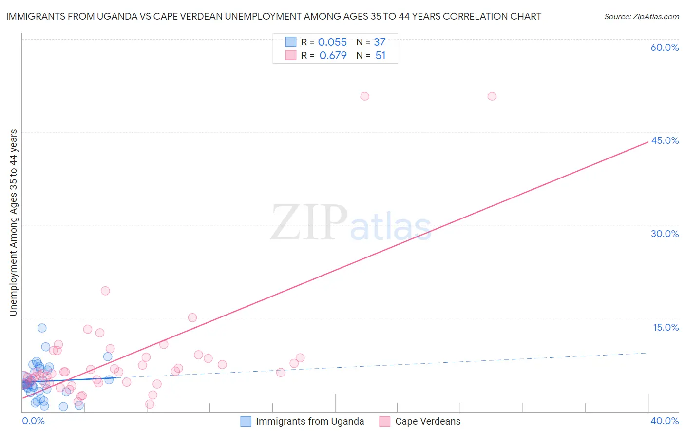 Immigrants from Uganda vs Cape Verdean Unemployment Among Ages 35 to 44 years