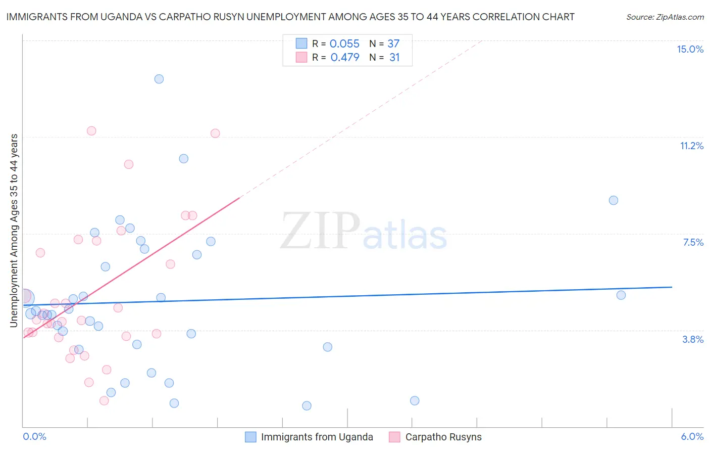 Immigrants from Uganda vs Carpatho Rusyn Unemployment Among Ages 35 to 44 years