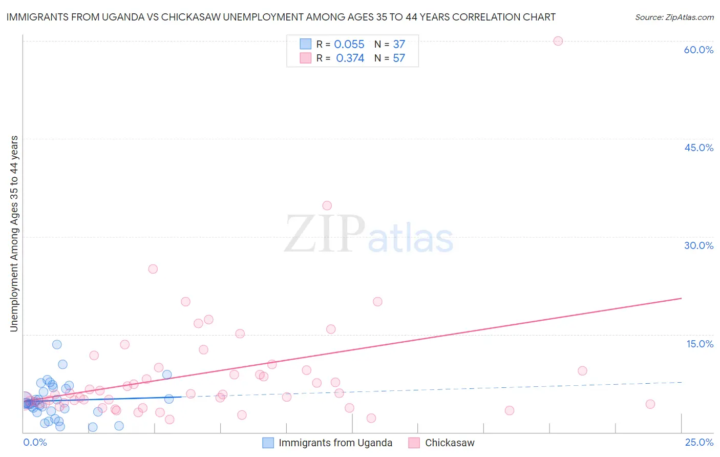Immigrants from Uganda vs Chickasaw Unemployment Among Ages 35 to 44 years