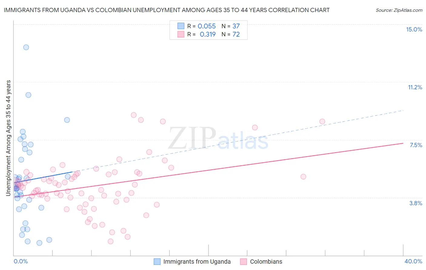 Immigrants from Uganda vs Colombian Unemployment Among Ages 35 to 44 years