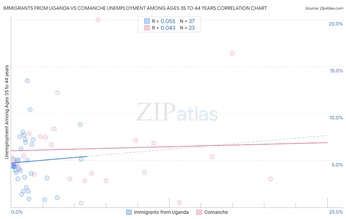 Immigrants from Uganda vs Comanche Unemployment Among Ages 35 to 44 years