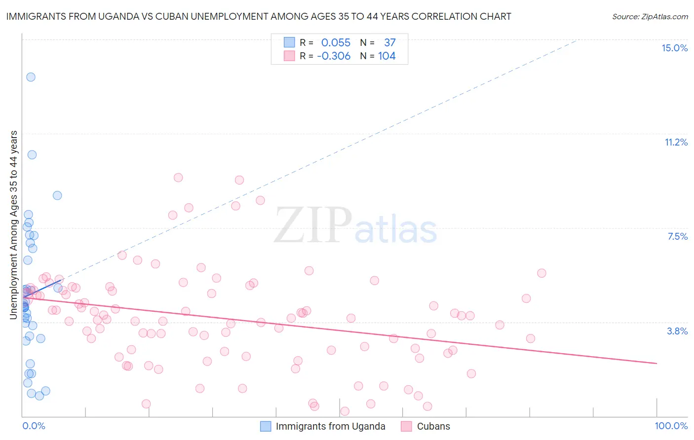 Immigrants from Uganda vs Cuban Unemployment Among Ages 35 to 44 years