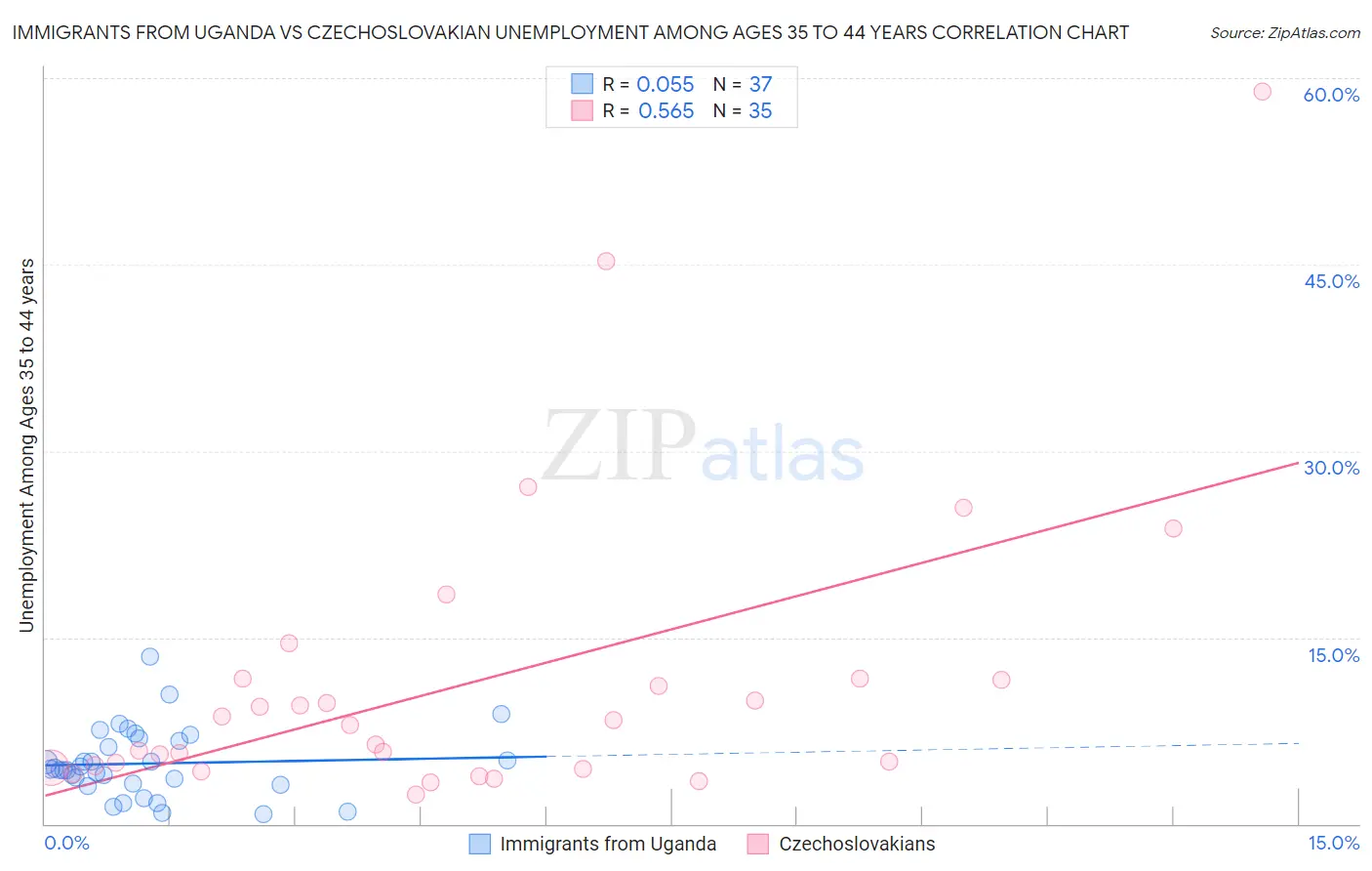 Immigrants from Uganda vs Czechoslovakian Unemployment Among Ages 35 to 44 years