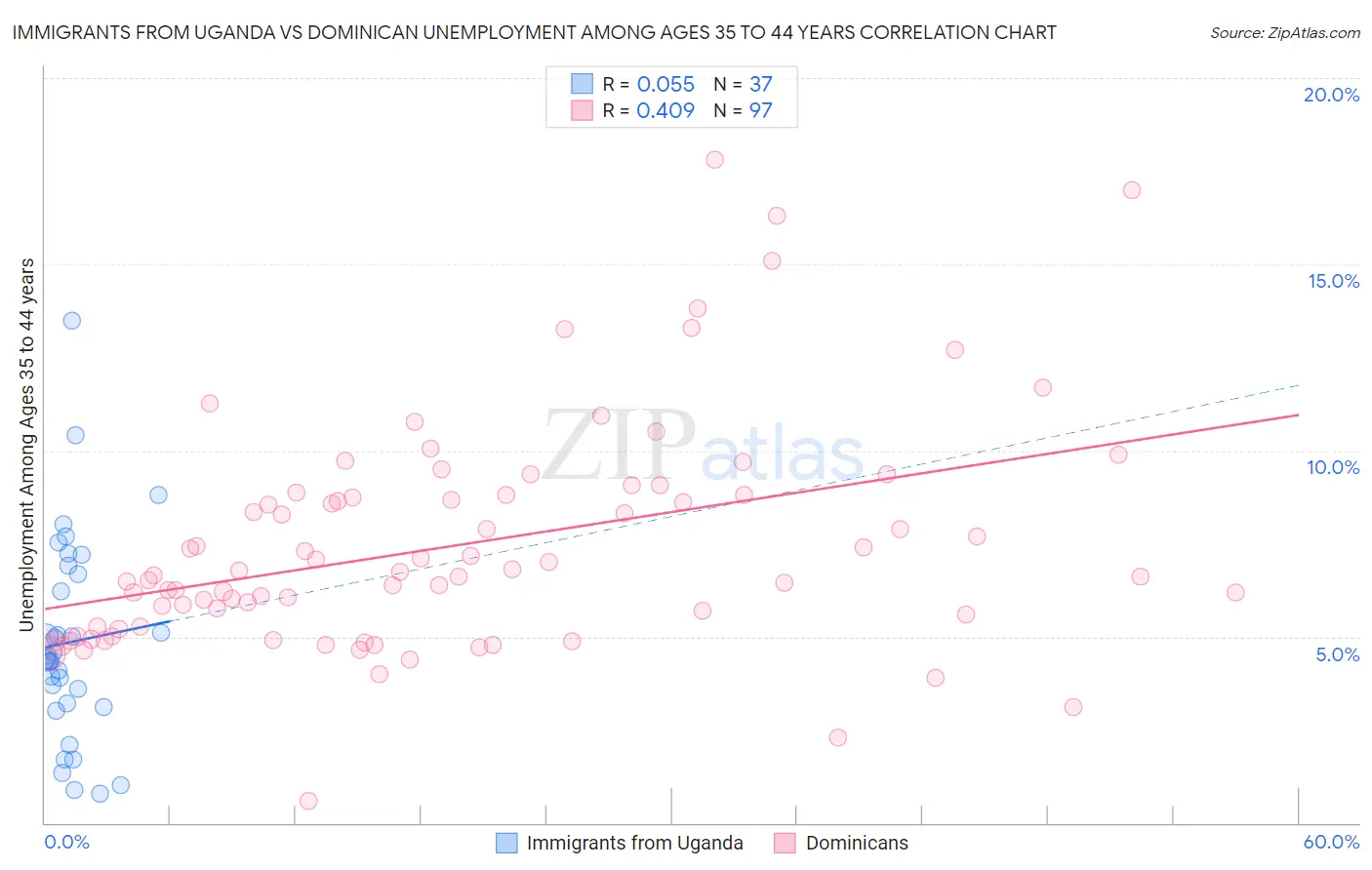 Immigrants from Uganda vs Dominican Unemployment Among Ages 35 to 44 years