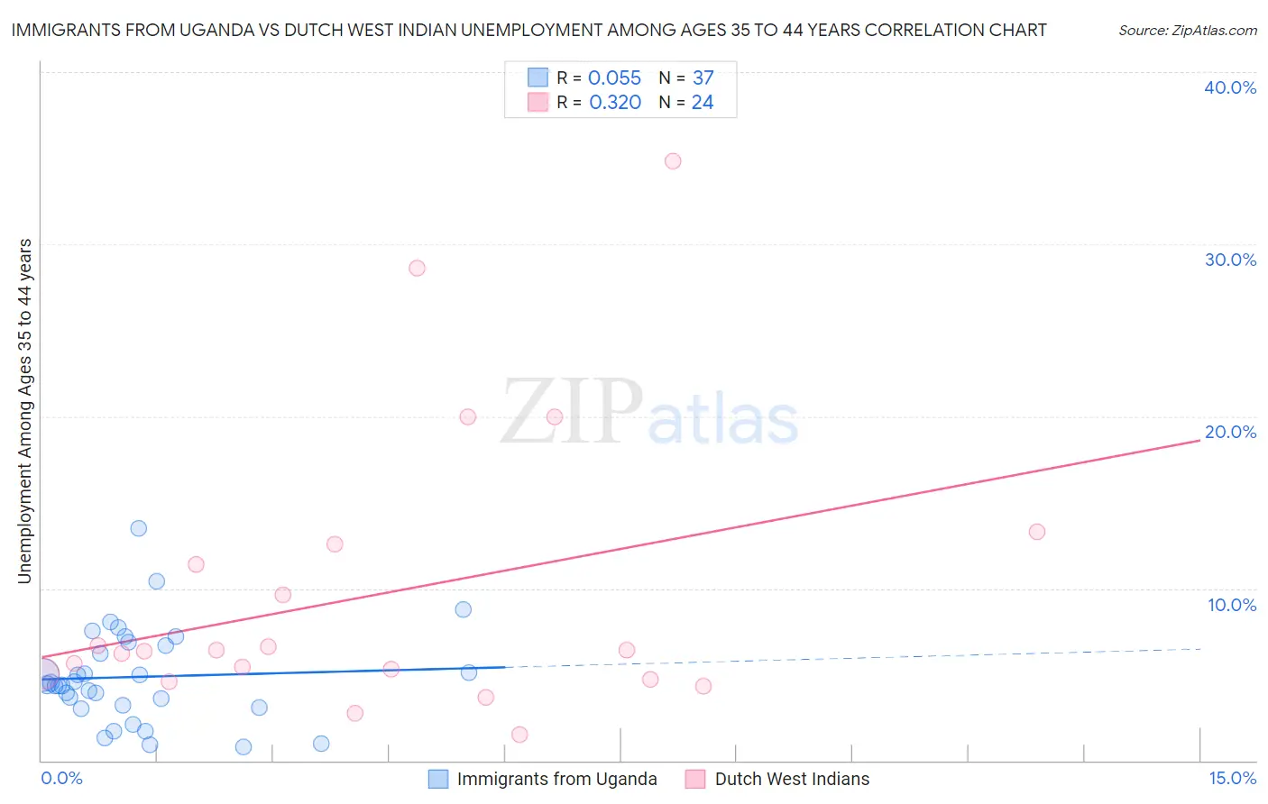 Immigrants from Uganda vs Dutch West Indian Unemployment Among Ages 35 to 44 years