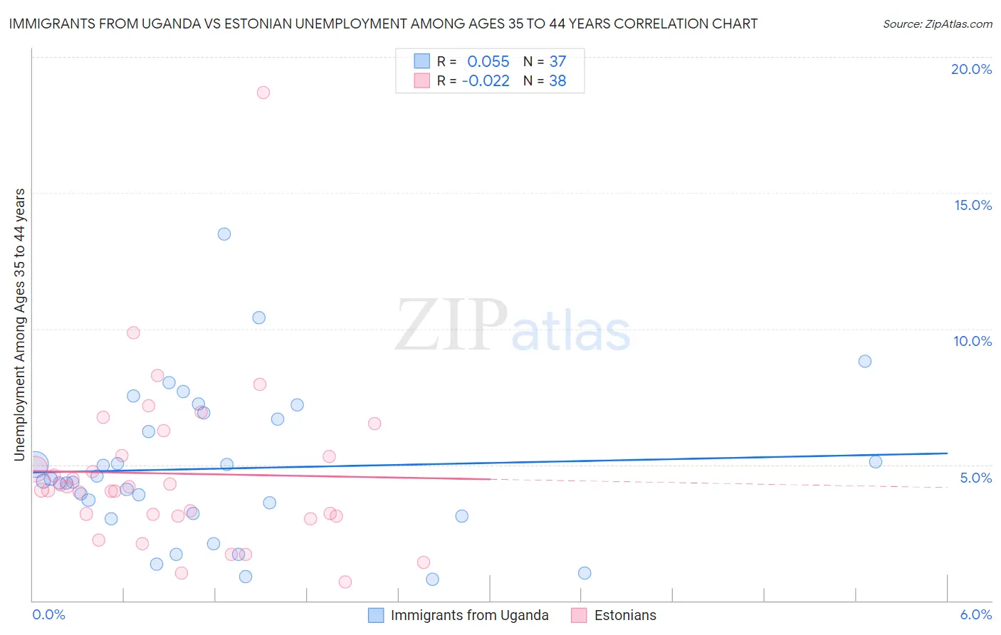 Immigrants from Uganda vs Estonian Unemployment Among Ages 35 to 44 years
