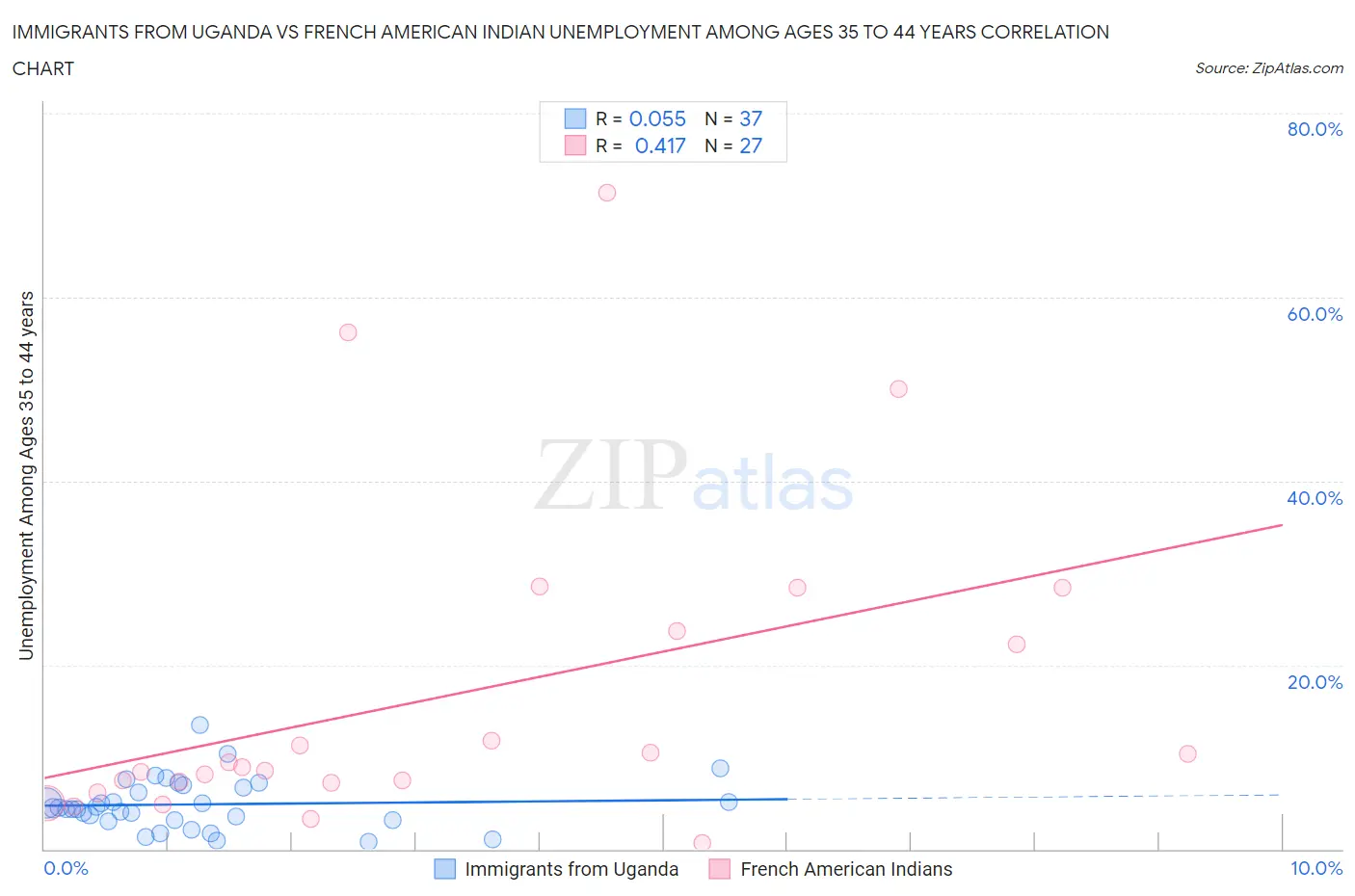 Immigrants from Uganda vs French American Indian Unemployment Among Ages 35 to 44 years