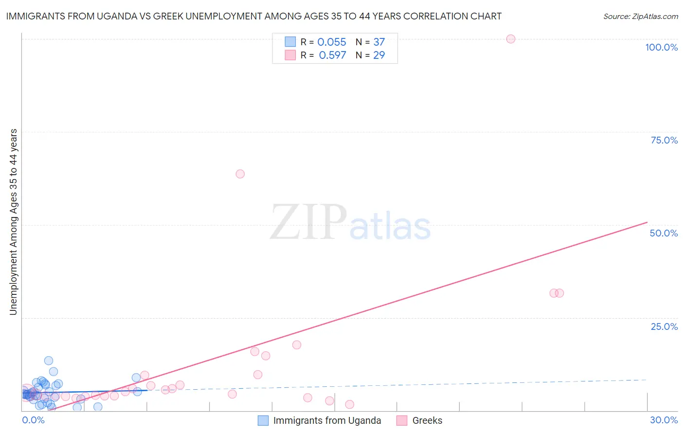 Immigrants from Uganda vs Greek Unemployment Among Ages 35 to 44 years