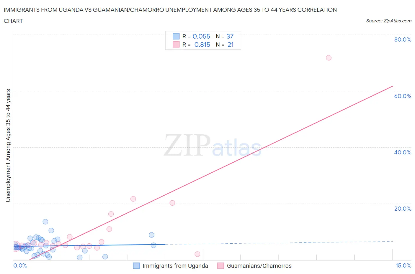 Immigrants from Uganda vs Guamanian/Chamorro Unemployment Among Ages 35 to 44 years