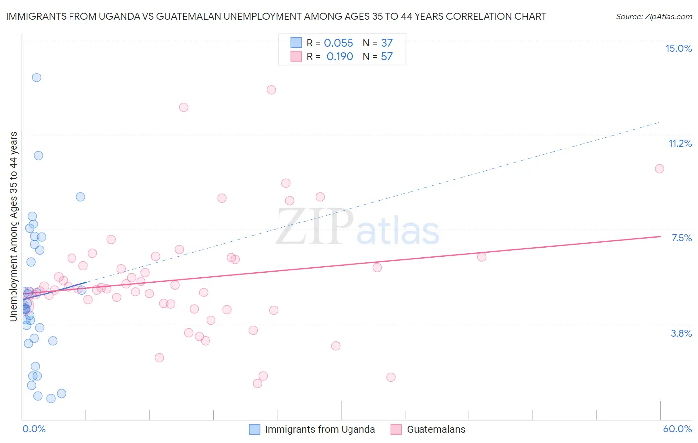 Immigrants from Uganda vs Guatemalan Unemployment Among Ages 35 to 44 years