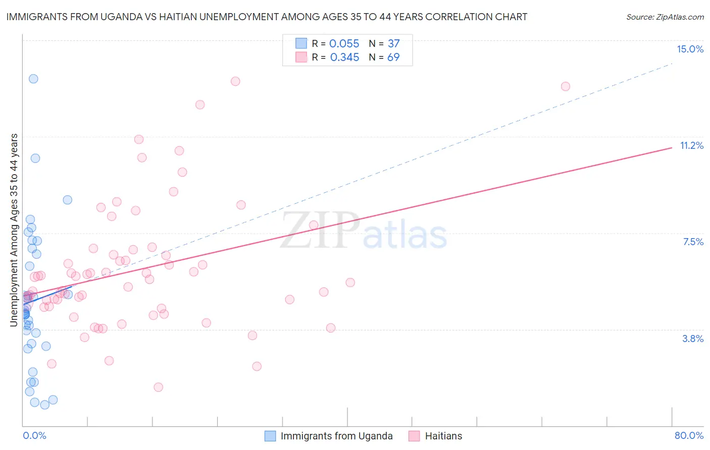 Immigrants from Uganda vs Haitian Unemployment Among Ages 35 to 44 years