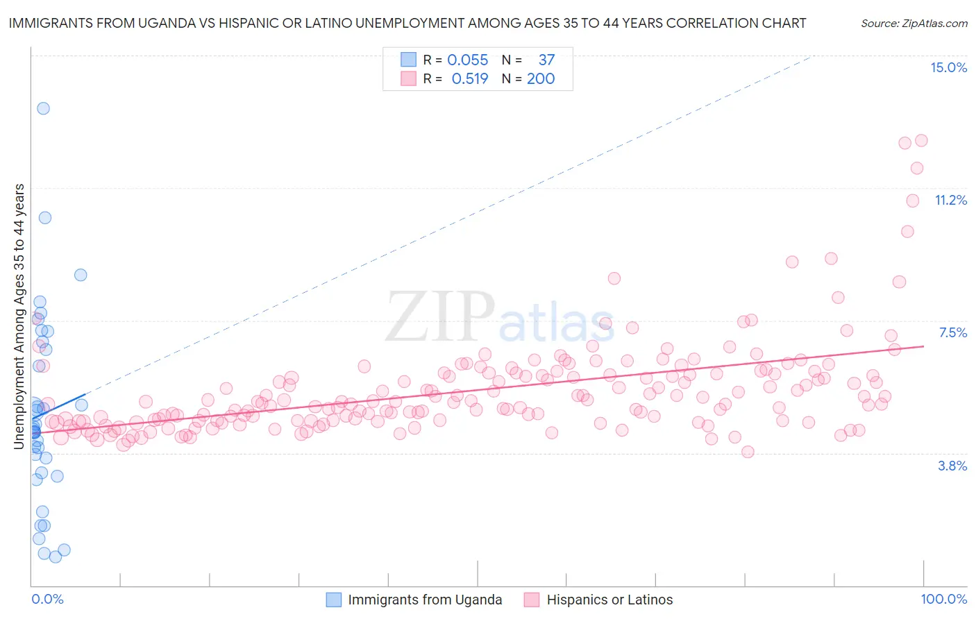 Immigrants from Uganda vs Hispanic or Latino Unemployment Among Ages 35 to 44 years