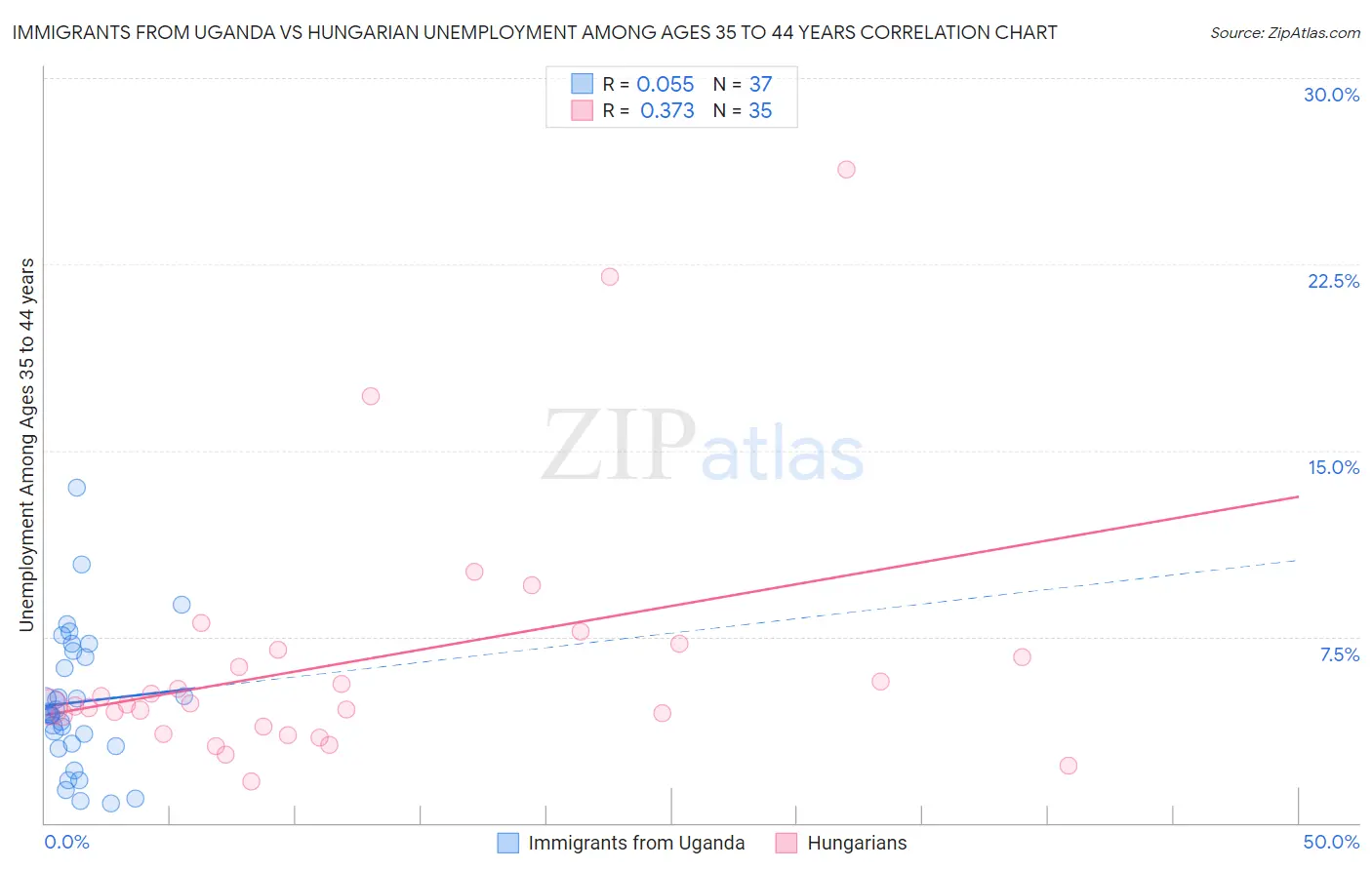 Immigrants from Uganda vs Hungarian Unemployment Among Ages 35 to 44 years
