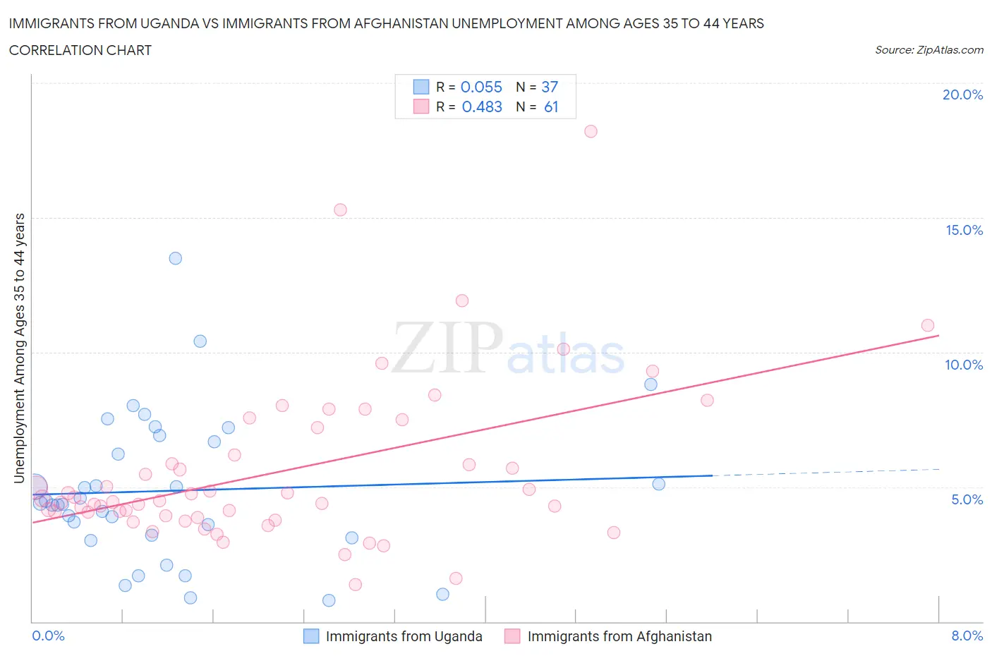 Immigrants from Uganda vs Immigrants from Afghanistan Unemployment Among Ages 35 to 44 years