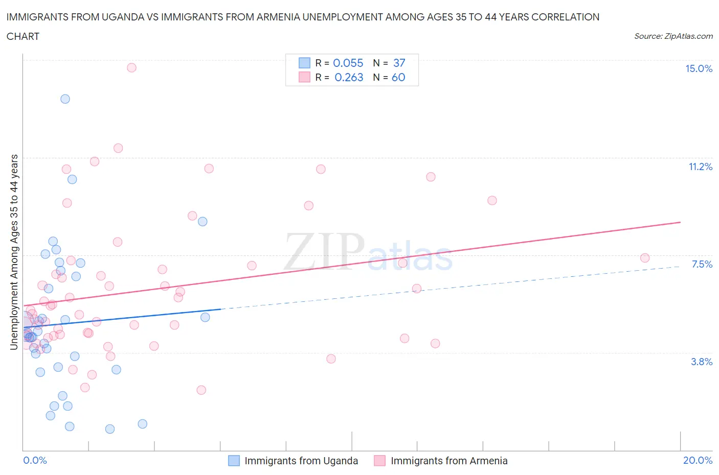 Immigrants from Uganda vs Immigrants from Armenia Unemployment Among Ages 35 to 44 years