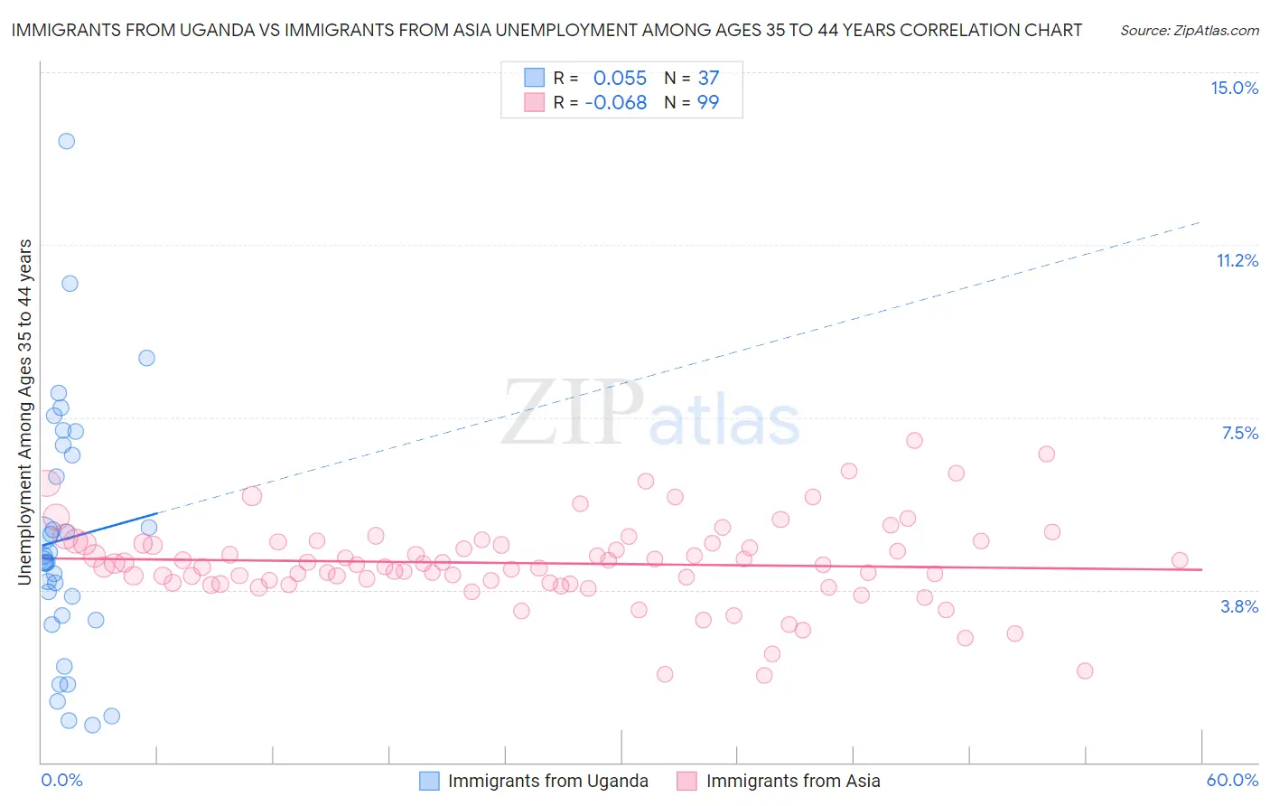 Immigrants from Uganda vs Immigrants from Asia Unemployment Among Ages 35 to 44 years