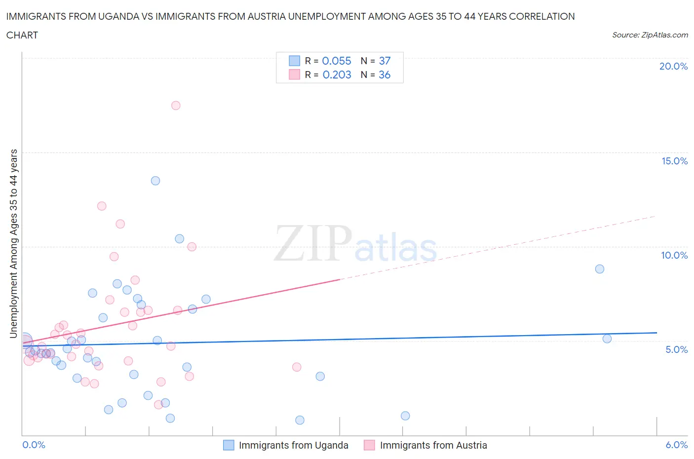 Immigrants from Uganda vs Immigrants from Austria Unemployment Among Ages 35 to 44 years
