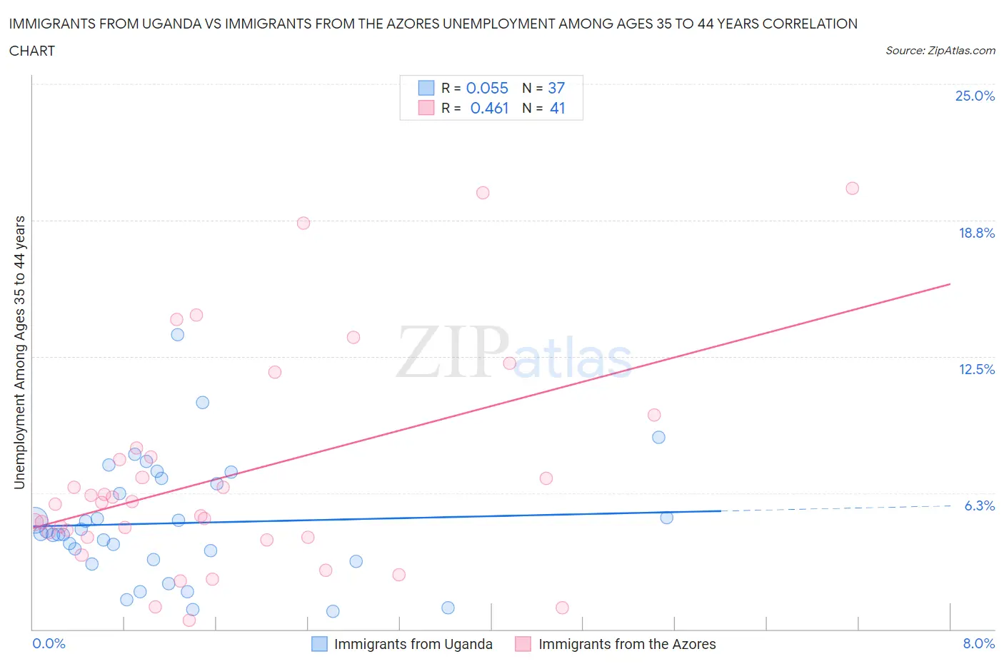 Immigrants from Uganda vs Immigrants from the Azores Unemployment Among Ages 35 to 44 years