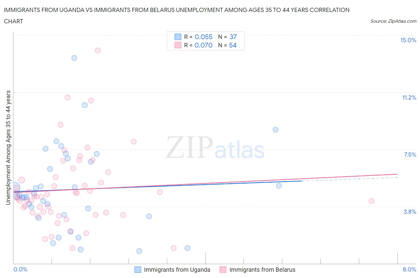 Immigrants from Uganda vs Immigrants from Belarus Unemployment Among Ages 35 to 44 years