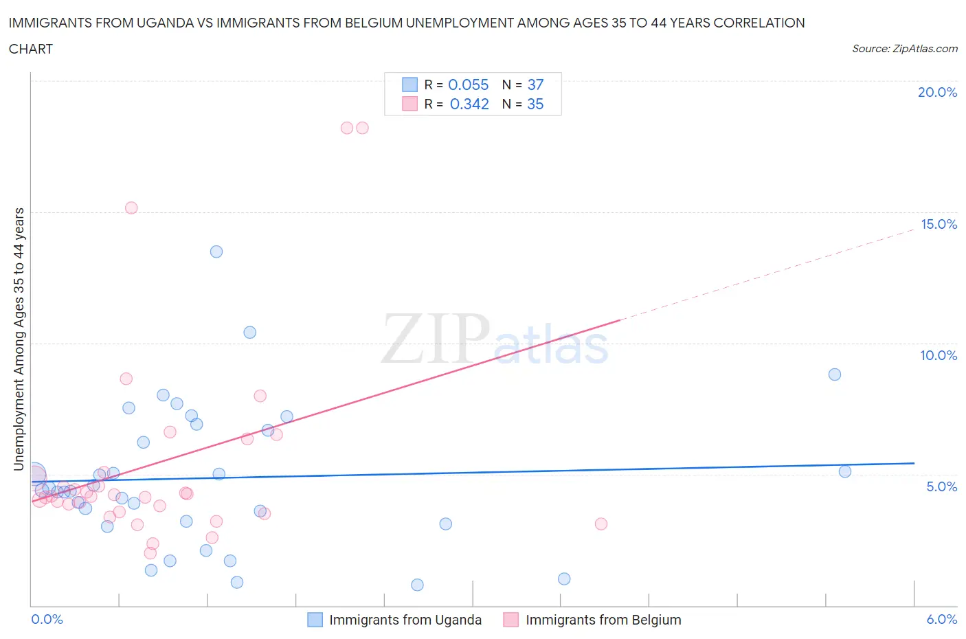 Immigrants from Uganda vs Immigrants from Belgium Unemployment Among Ages 35 to 44 years