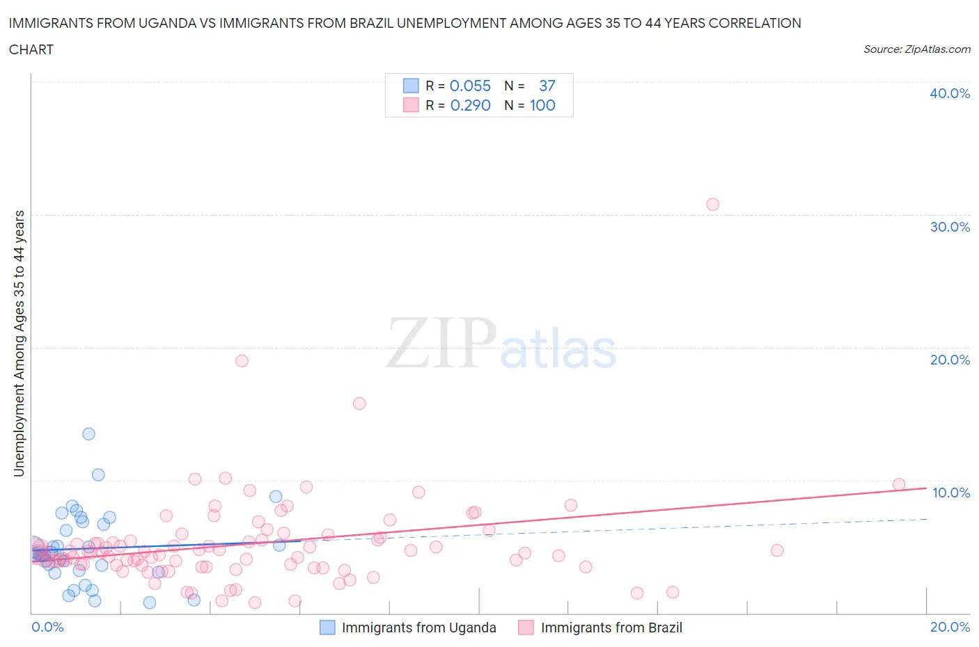 Immigrants from Uganda vs Immigrants from Brazil Unemployment Among Ages 35 to 44 years
