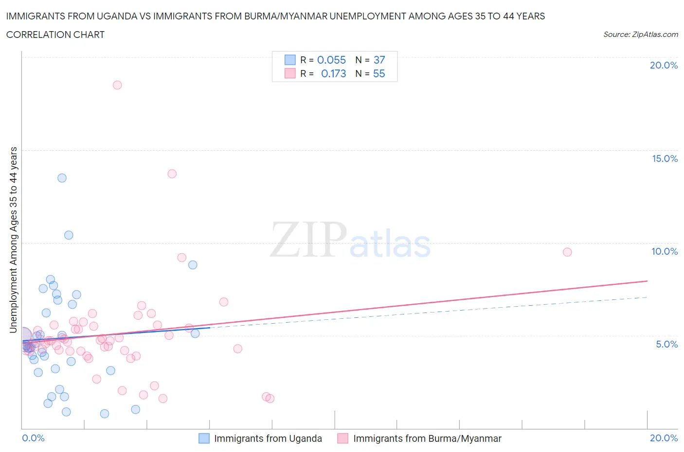 Immigrants from Uganda vs Immigrants from Burma/Myanmar Unemployment Among Ages 35 to 44 years