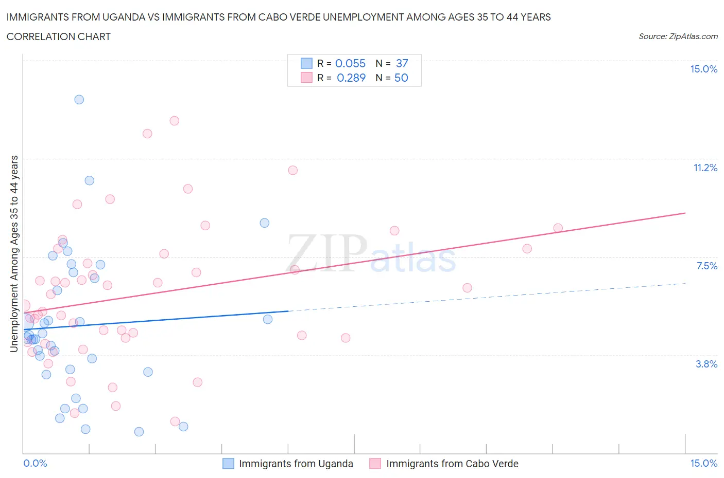 Immigrants from Uganda vs Immigrants from Cabo Verde Unemployment Among Ages 35 to 44 years