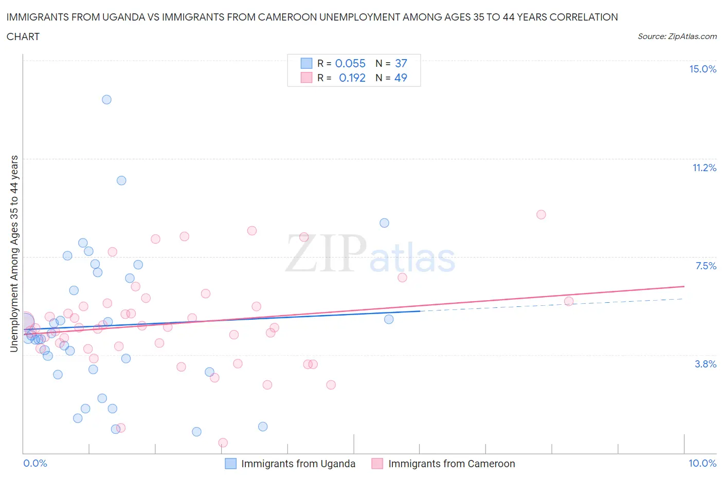 Immigrants from Uganda vs Immigrants from Cameroon Unemployment Among Ages 35 to 44 years