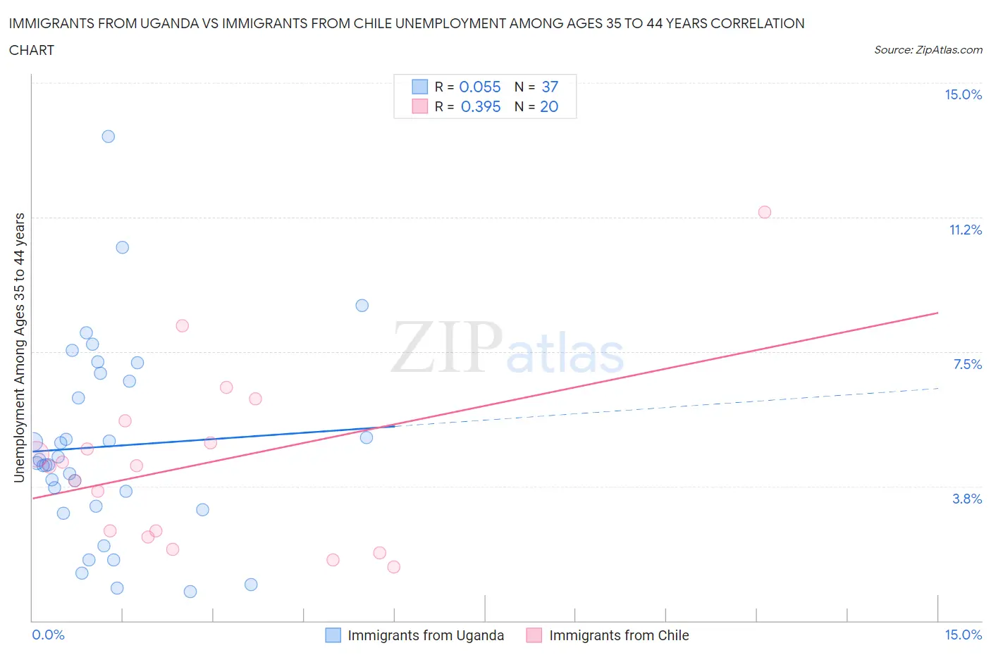 Immigrants from Uganda vs Immigrants from Chile Unemployment Among Ages 35 to 44 years