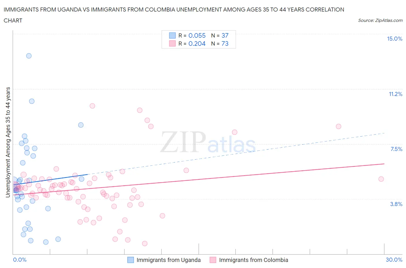 Immigrants from Uganda vs Immigrants from Colombia Unemployment Among Ages 35 to 44 years