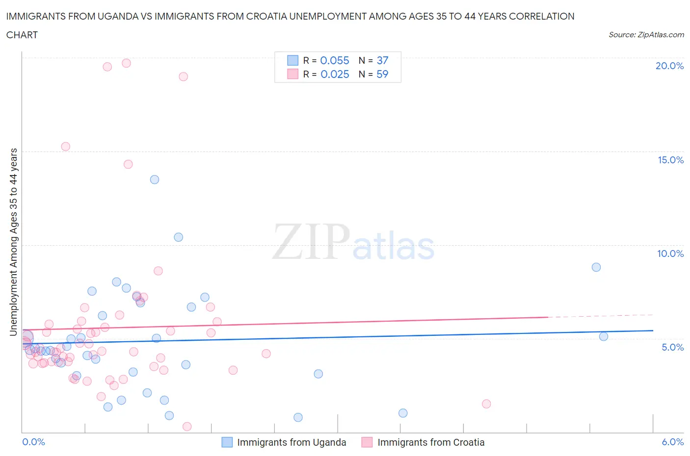Immigrants from Uganda vs Immigrants from Croatia Unemployment Among Ages 35 to 44 years