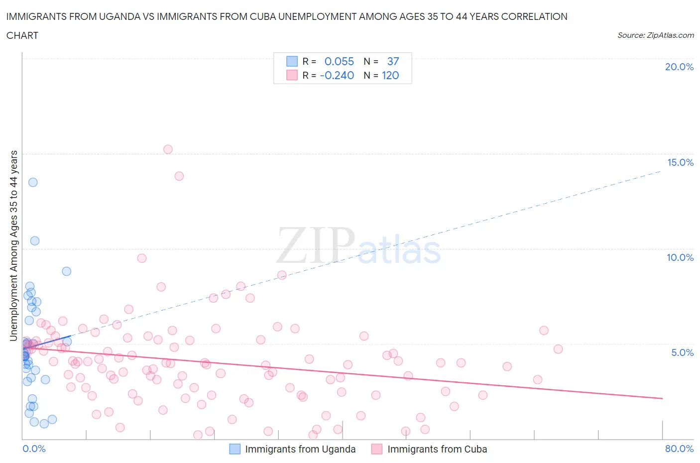 Immigrants from Uganda vs Immigrants from Cuba Unemployment Among Ages 35 to 44 years