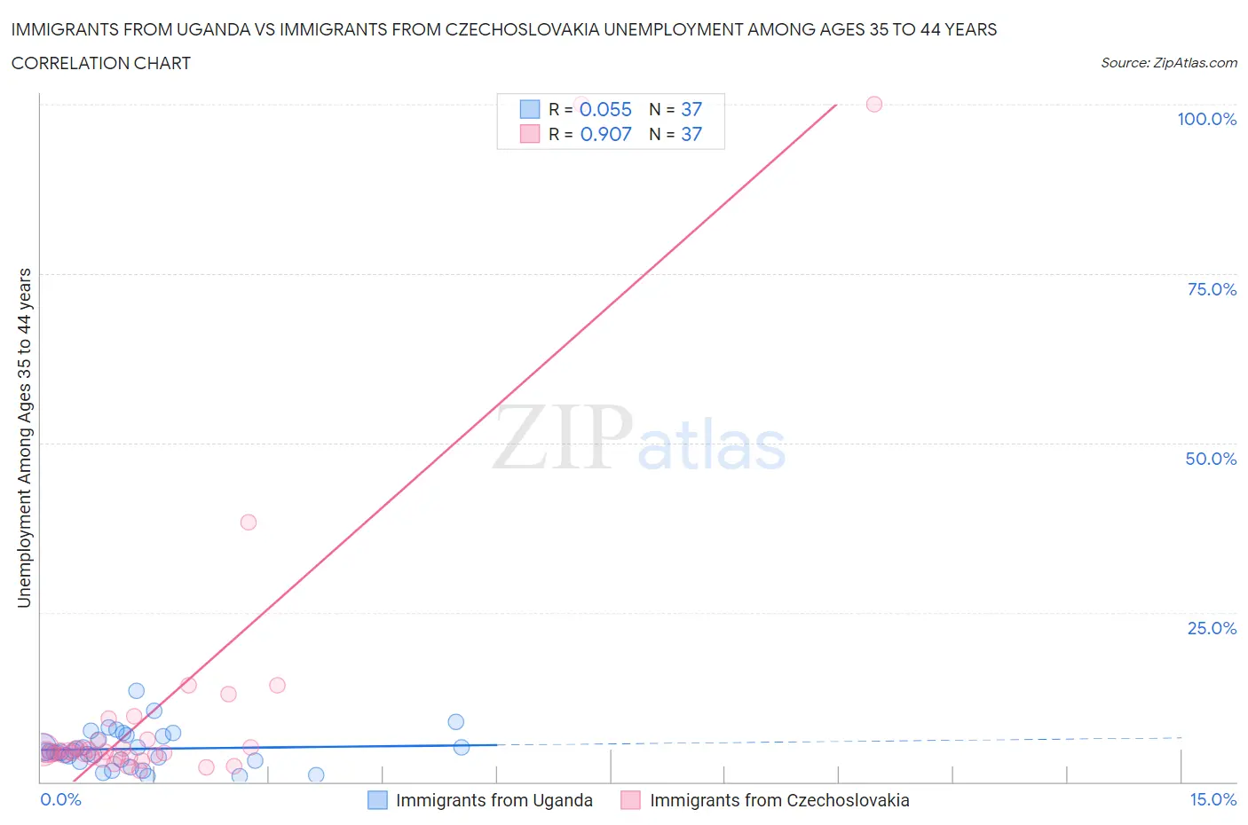 Immigrants from Uganda vs Immigrants from Czechoslovakia Unemployment Among Ages 35 to 44 years