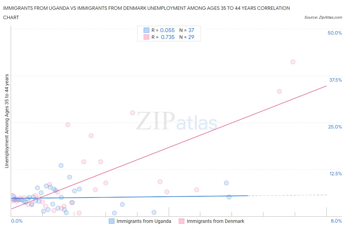 Immigrants from Uganda vs Immigrants from Denmark Unemployment Among Ages 35 to 44 years