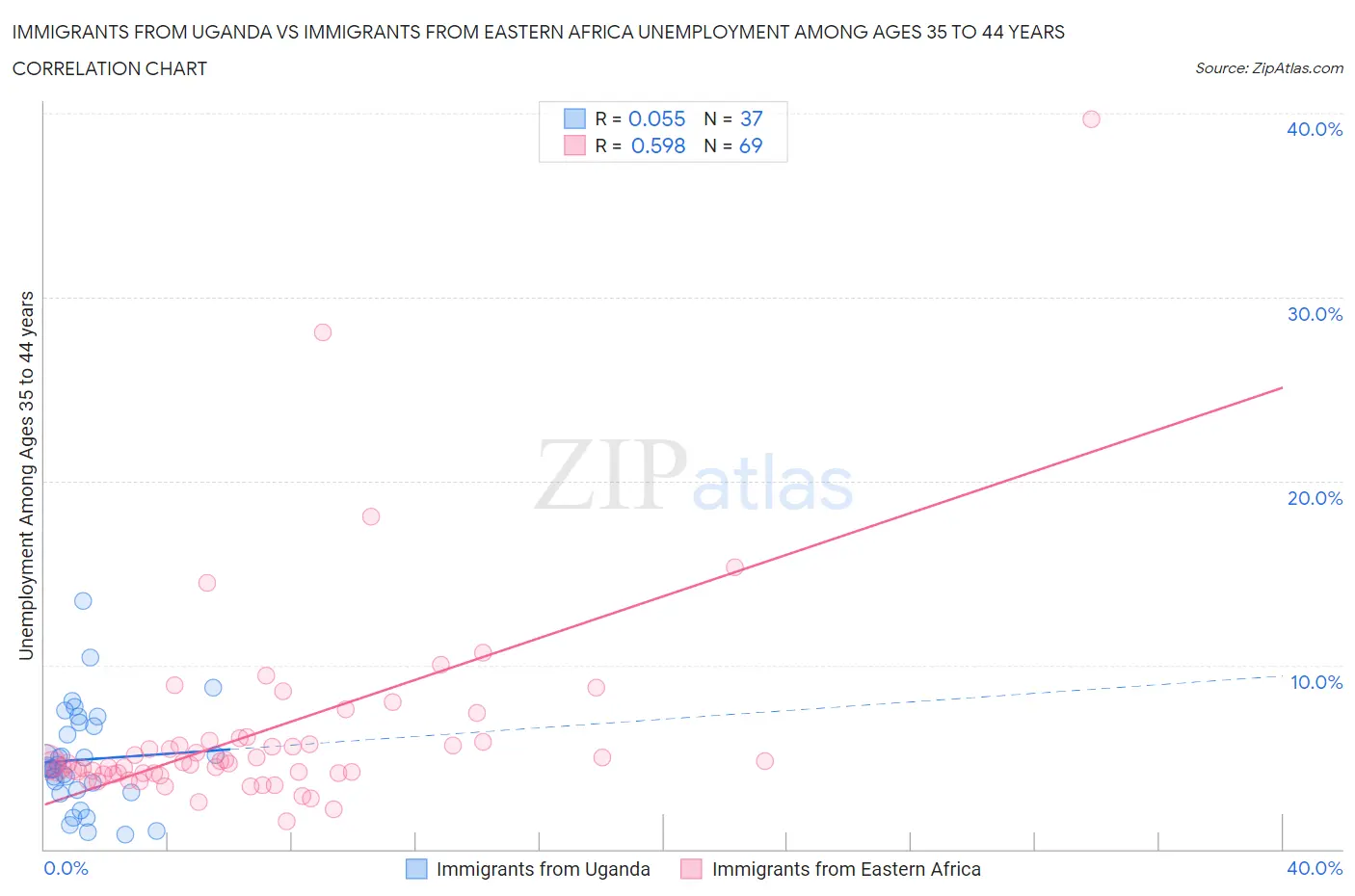Immigrants from Uganda vs Immigrants from Eastern Africa Unemployment Among Ages 35 to 44 years