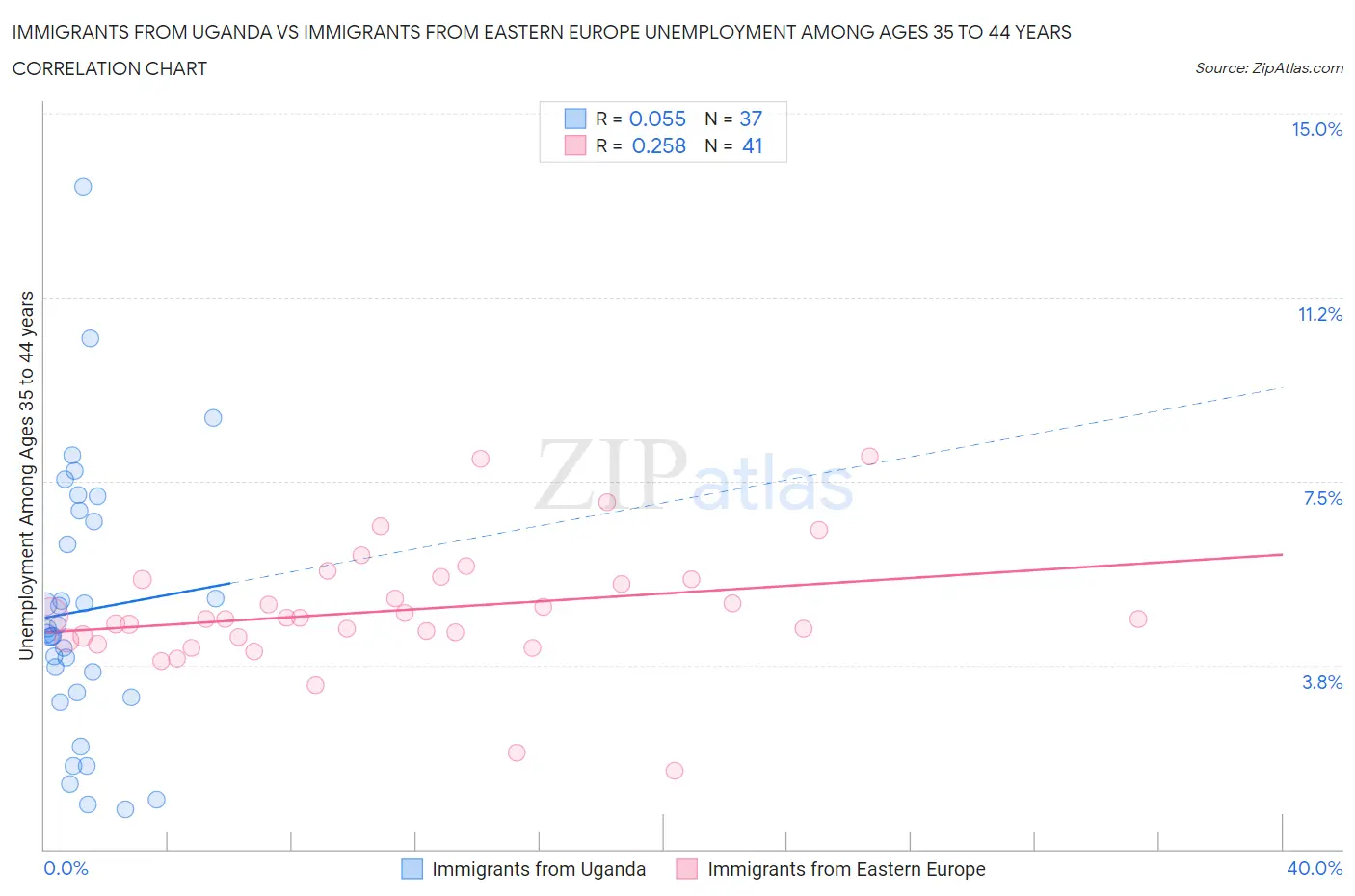 Immigrants from Uganda vs Immigrants from Eastern Europe Unemployment Among Ages 35 to 44 years