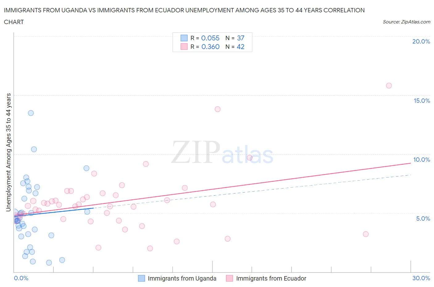 Immigrants from Uganda vs Immigrants from Ecuador Unemployment Among Ages 35 to 44 years