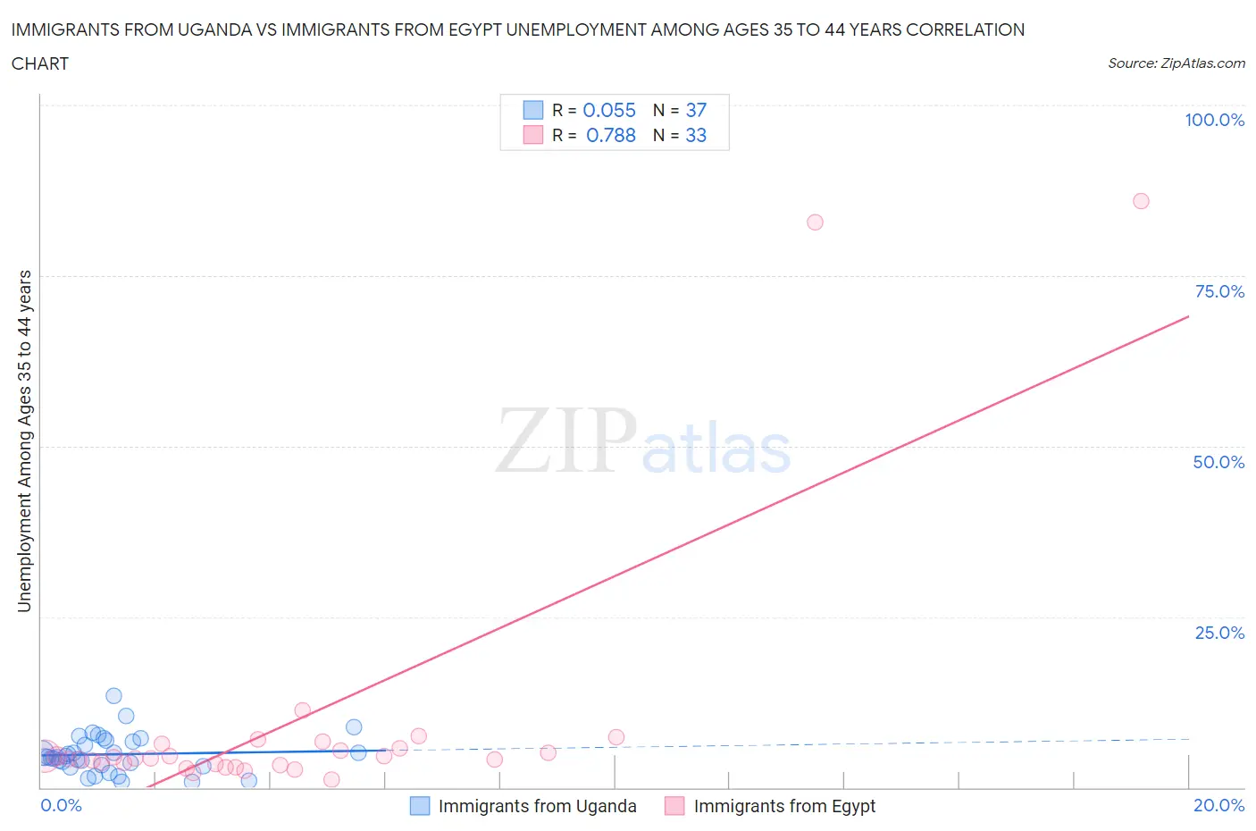 Immigrants from Uganda vs Immigrants from Egypt Unemployment Among Ages 35 to 44 years