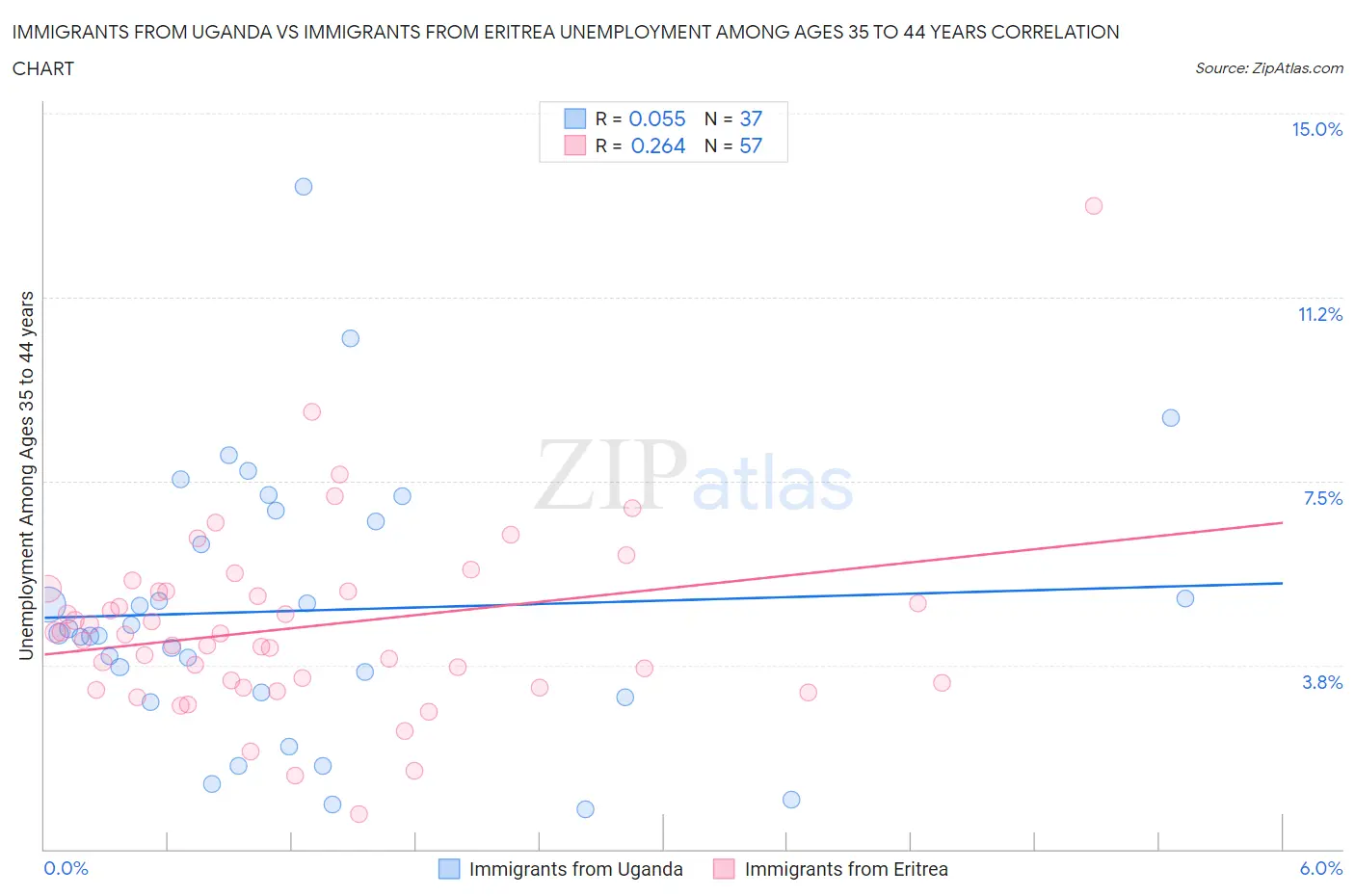 Immigrants from Uganda vs Immigrants from Eritrea Unemployment Among Ages 35 to 44 years