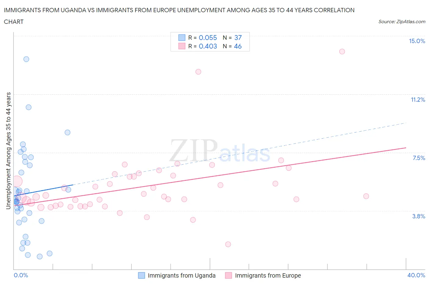 Immigrants from Uganda vs Immigrants from Europe Unemployment Among Ages 35 to 44 years