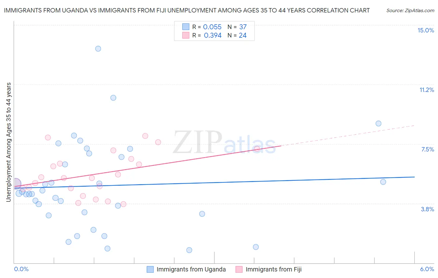 Immigrants from Uganda vs Immigrants from Fiji Unemployment Among Ages 35 to 44 years