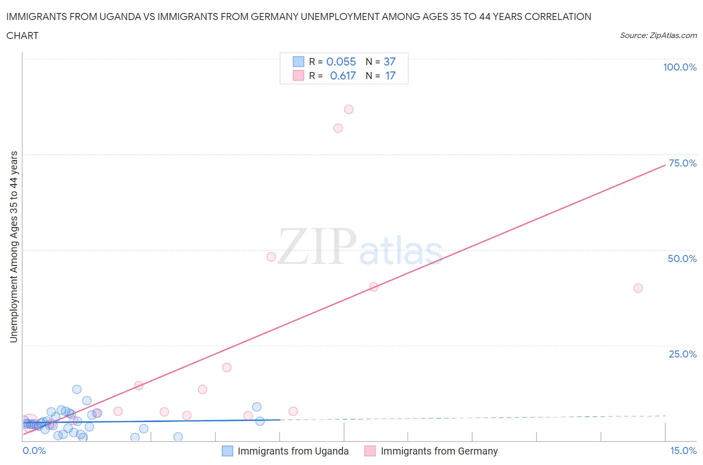 Immigrants from Uganda vs Immigrants from Germany Unemployment Among Ages 35 to 44 years